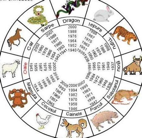 zodiacul chinezesc 2020.